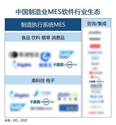 卡奧斯三大領域入選IDC“中國制造業MES軟件行業生態”圖譜，引領制造業數字化新生態
